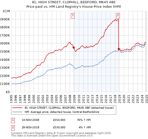 81, HIGH STREET, CLOPHILL, BEDFORD, MK45 4BE: Price paid vs HM Land Registry's House Price Index