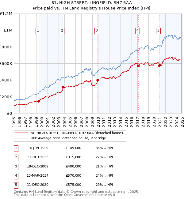 81, HIGH STREET, LINGFIELD, RH7 6AA: Price paid vs HM Land Registry's House Price Index