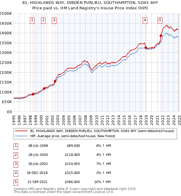 81, HIGHLANDS WAY, DIBDEN PURLIEU, SOUTHAMPTON, SO45 4HY: Price paid vs HM Land Registry's House Price Index