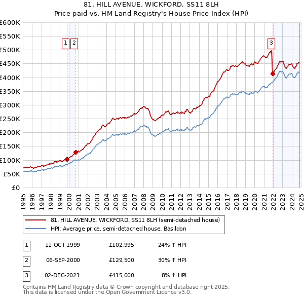 81, HILL AVENUE, WICKFORD, SS11 8LH: Price paid vs HM Land Registry's House Price Index