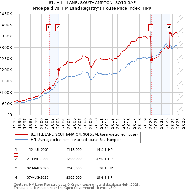 81, HILL LANE, SOUTHAMPTON, SO15 5AE: Price paid vs HM Land Registry's House Price Index