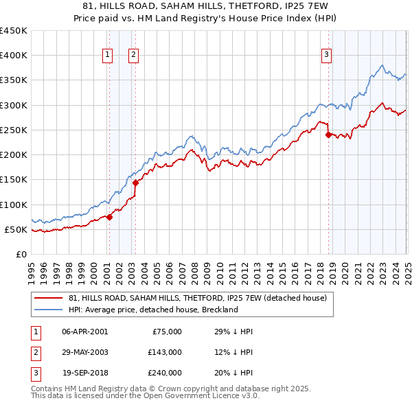 81, HILLS ROAD, SAHAM HILLS, THETFORD, IP25 7EW: Price paid vs HM Land Registry's House Price Index