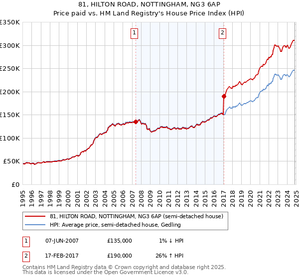 81, HILTON ROAD, NOTTINGHAM, NG3 6AP: Price paid vs HM Land Registry's House Price Index