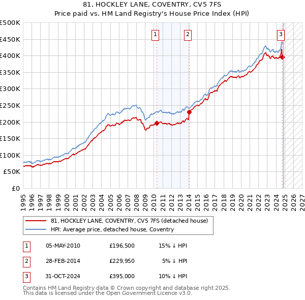 81, HOCKLEY LANE, COVENTRY, CV5 7FS: Price paid vs HM Land Registry's House Price Index