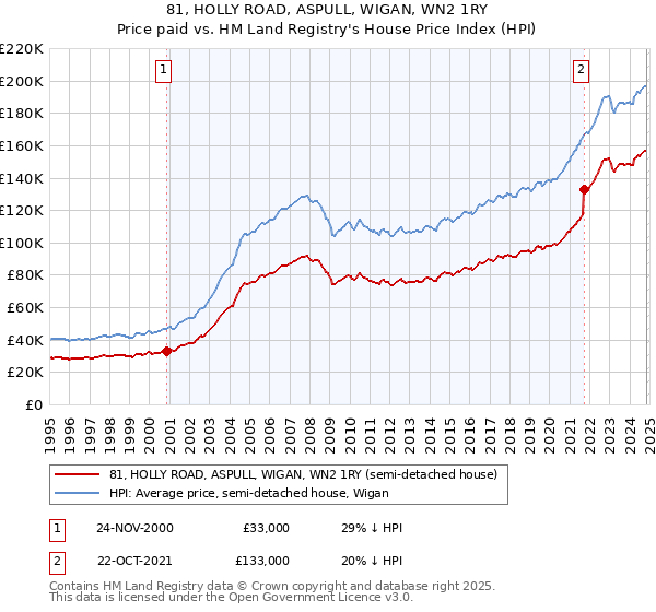 81, HOLLY ROAD, ASPULL, WIGAN, WN2 1RY: Price paid vs HM Land Registry's House Price Index