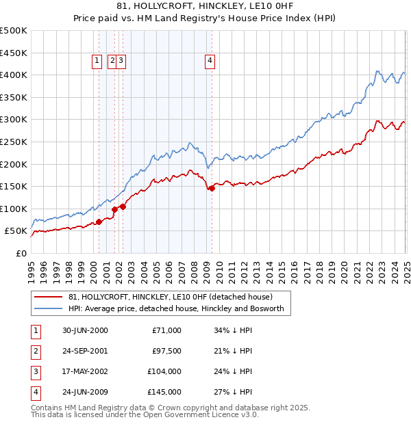 81, HOLLYCROFT, HINCKLEY, LE10 0HF: Price paid vs HM Land Registry's House Price Index