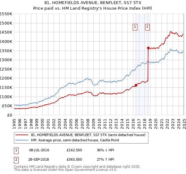 81, HOMEFIELDS AVENUE, BENFLEET, SS7 5TX: Price paid vs HM Land Registry's House Price Index