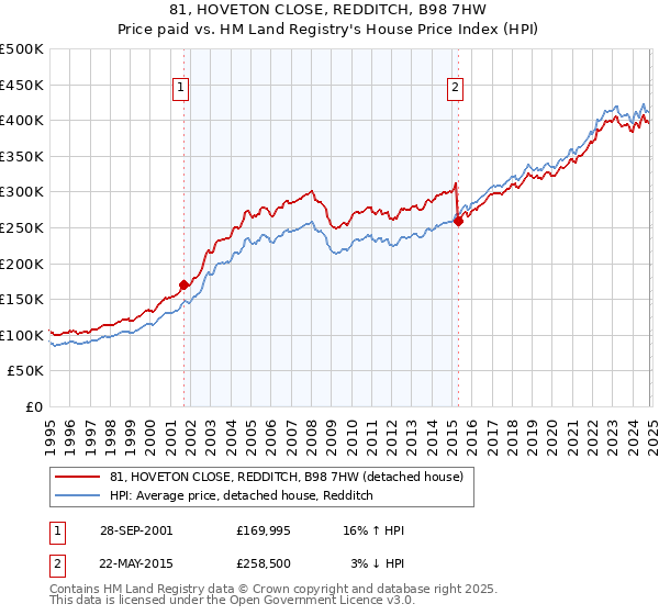 81, HOVETON CLOSE, REDDITCH, B98 7HW: Price paid vs HM Land Registry's House Price Index