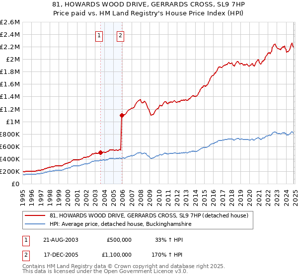 81, HOWARDS WOOD DRIVE, GERRARDS CROSS, SL9 7HP: Price paid vs HM Land Registry's House Price Index