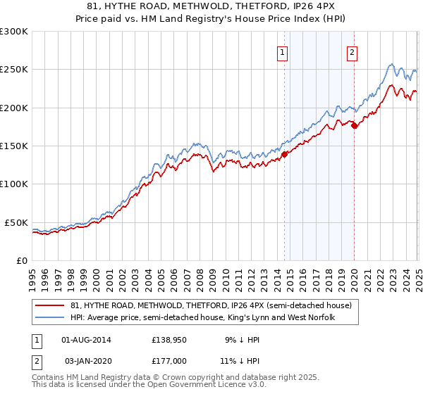 81, HYTHE ROAD, METHWOLD, THETFORD, IP26 4PX: Price paid vs HM Land Registry's House Price Index