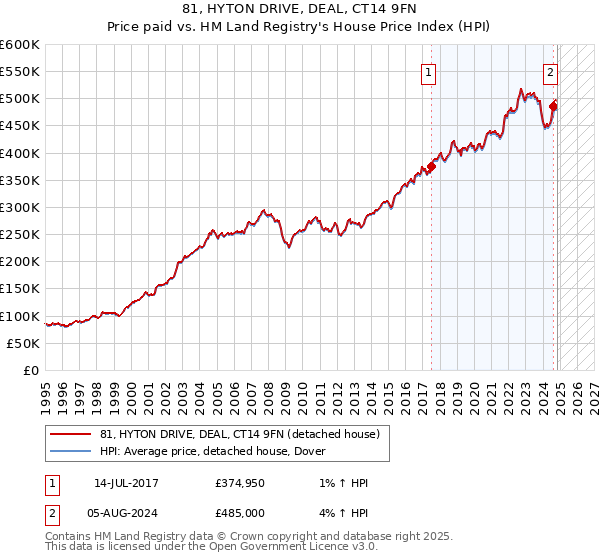 81, HYTON DRIVE, DEAL, CT14 9FN: Price paid vs HM Land Registry's House Price Index