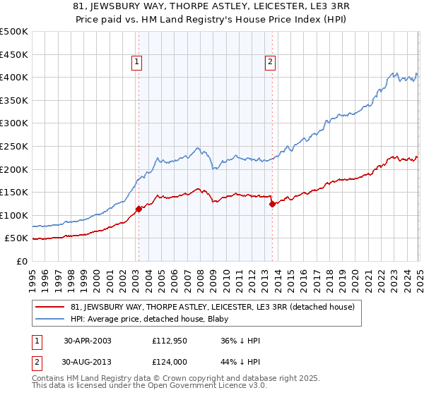 81, JEWSBURY WAY, THORPE ASTLEY, LEICESTER, LE3 3RR: Price paid vs HM Land Registry's House Price Index