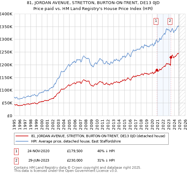 81, JORDAN AVENUE, STRETTON, BURTON-ON-TRENT, DE13 0JD: Price paid vs HM Land Registry's House Price Index