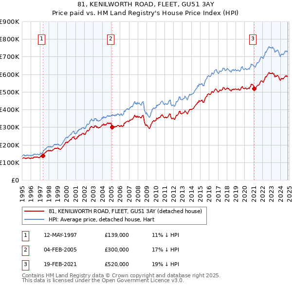 81, KENILWORTH ROAD, FLEET, GU51 3AY: Price paid vs HM Land Registry's House Price Index