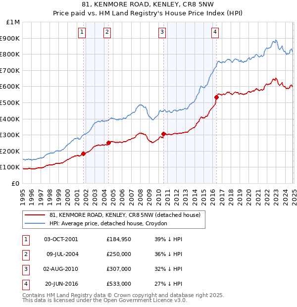 81, KENMORE ROAD, KENLEY, CR8 5NW: Price paid vs HM Land Registry's House Price Index