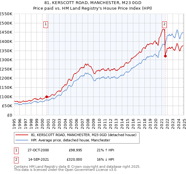 81, KERSCOTT ROAD, MANCHESTER, M23 0GD: Price paid vs HM Land Registry's House Price Index