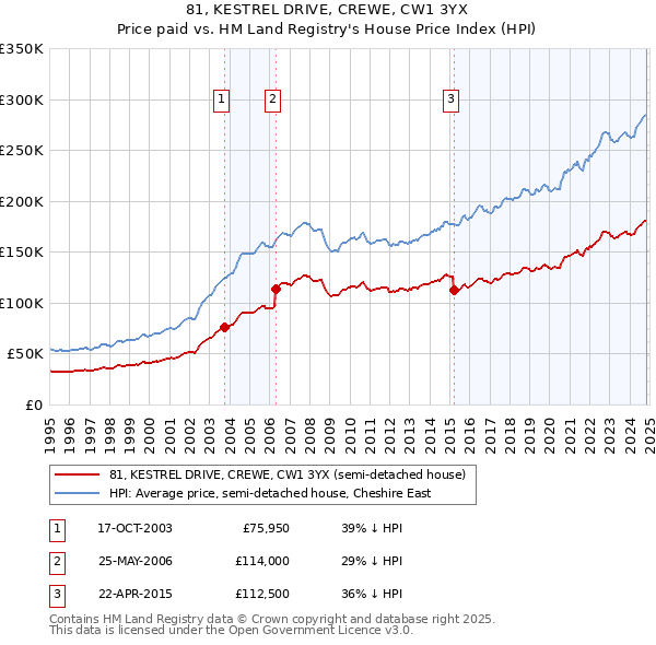 81, KESTREL DRIVE, CREWE, CW1 3YX: Price paid vs HM Land Registry's House Price Index