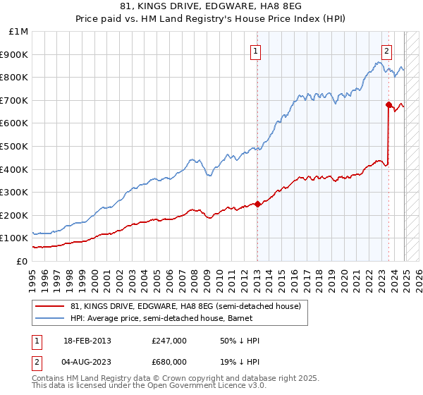 81, KINGS DRIVE, EDGWARE, HA8 8EG: Price paid vs HM Land Registry's House Price Index