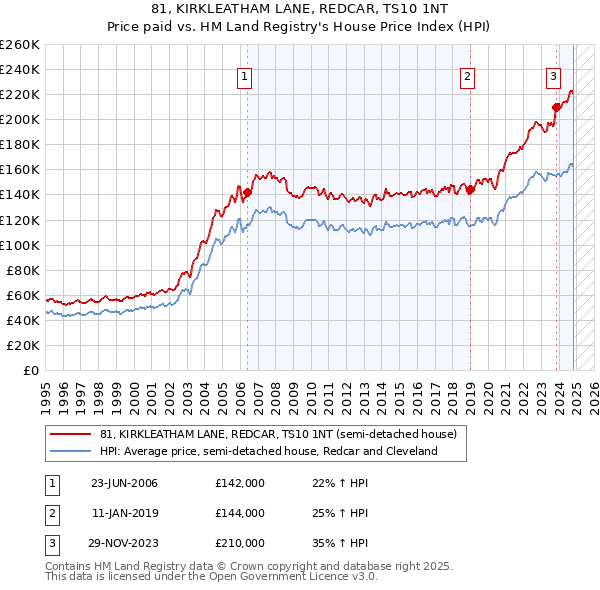 81, KIRKLEATHAM LANE, REDCAR, TS10 1NT: Price paid vs HM Land Registry's House Price Index