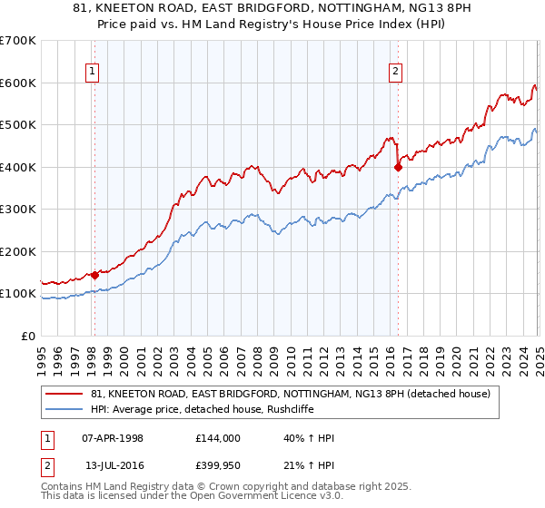 81, KNEETON ROAD, EAST BRIDGFORD, NOTTINGHAM, NG13 8PH: Price paid vs HM Land Registry's House Price Index