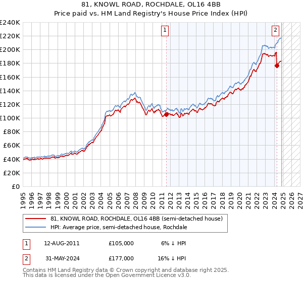 81, KNOWL ROAD, ROCHDALE, OL16 4BB: Price paid vs HM Land Registry's House Price Index