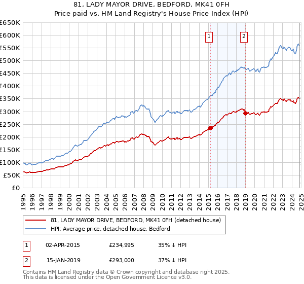 81, LADY MAYOR DRIVE, BEDFORD, MK41 0FH: Price paid vs HM Land Registry's House Price Index