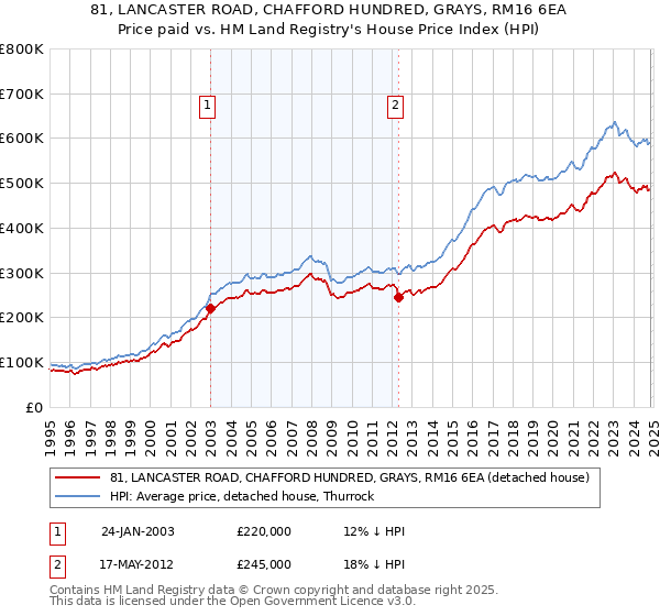 81, LANCASTER ROAD, CHAFFORD HUNDRED, GRAYS, RM16 6EA: Price paid vs HM Land Registry's House Price Index