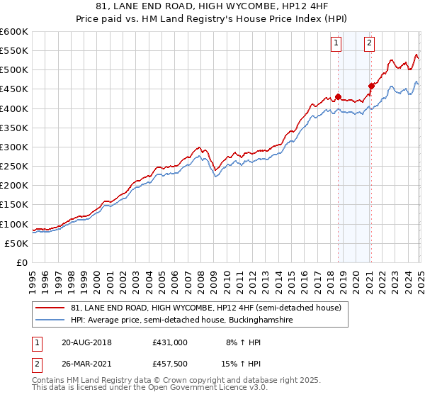 81, LANE END ROAD, HIGH WYCOMBE, HP12 4HF: Price paid vs HM Land Registry's House Price Index