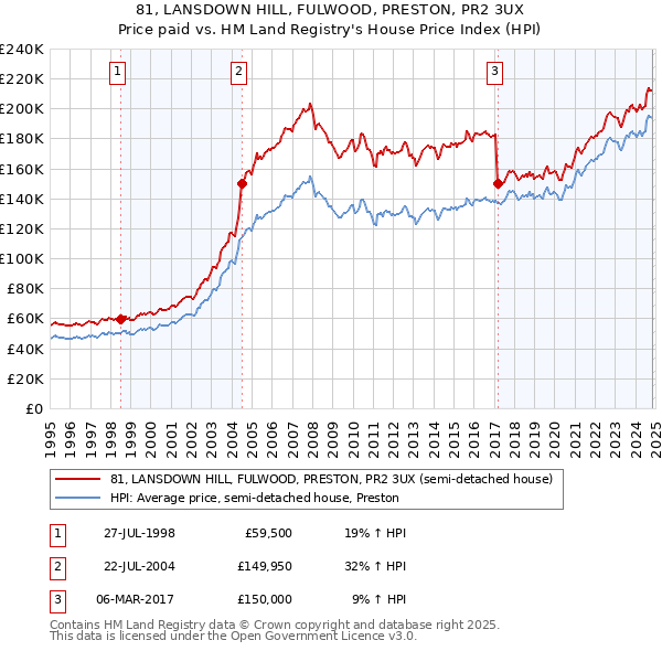 81, LANSDOWN HILL, FULWOOD, PRESTON, PR2 3UX: Price paid vs HM Land Registry's House Price Index