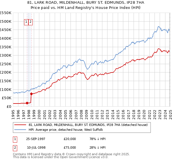 81, LARK ROAD, MILDENHALL, BURY ST. EDMUNDS, IP28 7HA: Price paid vs HM Land Registry's House Price Index