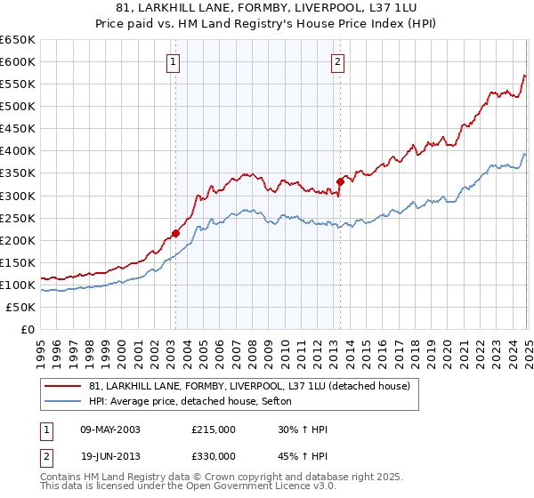 81, LARKHILL LANE, FORMBY, LIVERPOOL, L37 1LU: Price paid vs HM Land Registry's House Price Index