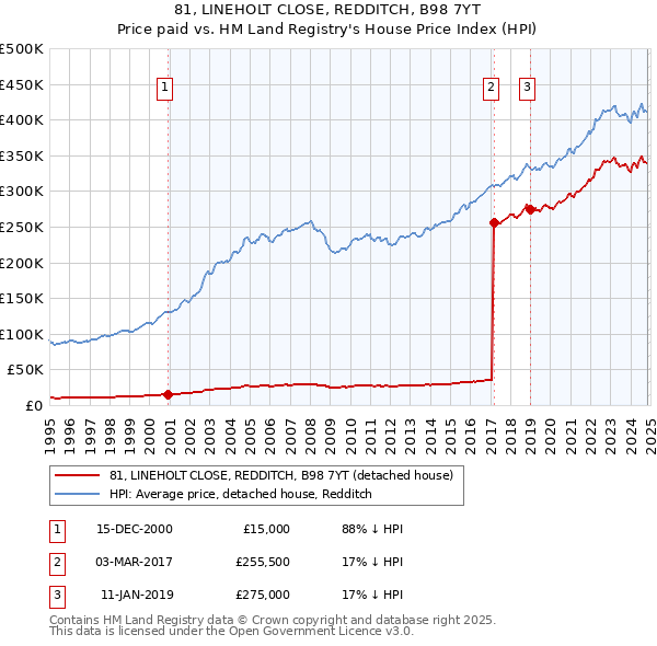 81, LINEHOLT CLOSE, REDDITCH, B98 7YT: Price paid vs HM Land Registry's House Price Index