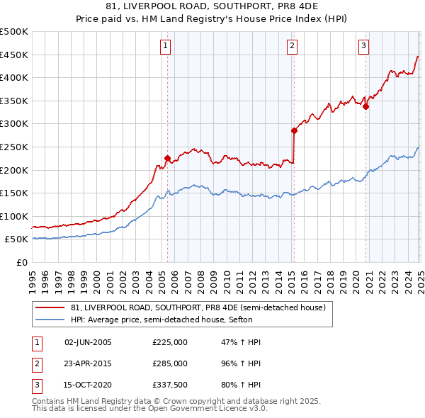 81, LIVERPOOL ROAD, SOUTHPORT, PR8 4DE: Price paid vs HM Land Registry's House Price Index