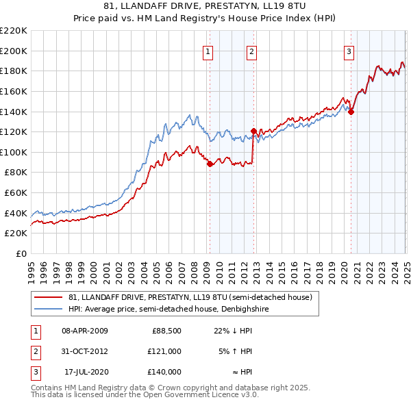 81, LLANDAFF DRIVE, PRESTATYN, LL19 8TU: Price paid vs HM Land Registry's House Price Index