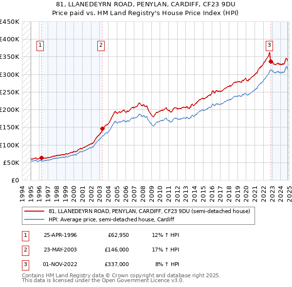 81, LLANEDEYRN ROAD, PENYLAN, CARDIFF, CF23 9DU: Price paid vs HM Land Registry's House Price Index