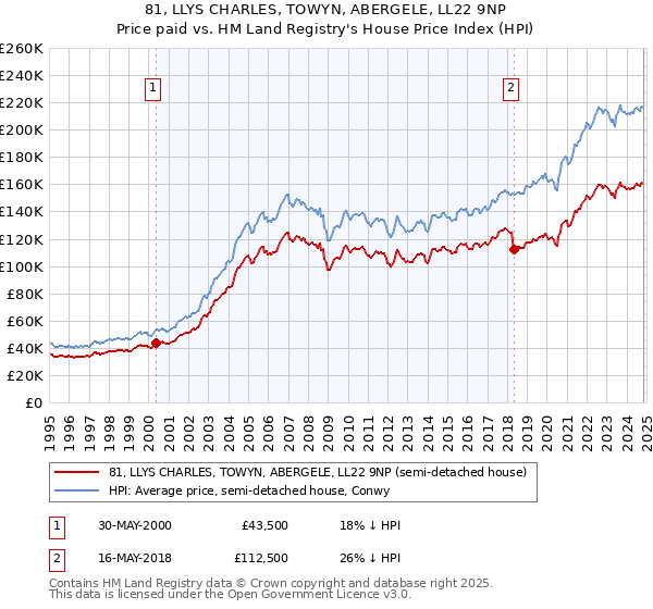 81, LLYS CHARLES, TOWYN, ABERGELE, LL22 9NP: Price paid vs HM Land Registry's House Price Index