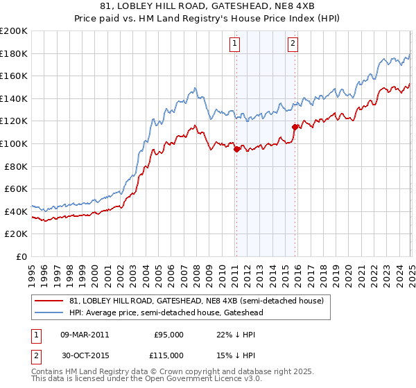 81, LOBLEY HILL ROAD, GATESHEAD, NE8 4XB: Price paid vs HM Land Registry's House Price Index