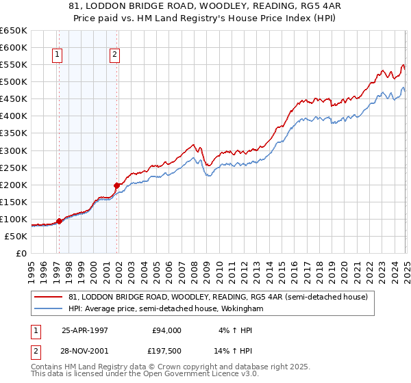 81, LODDON BRIDGE ROAD, WOODLEY, READING, RG5 4AR: Price paid vs HM Land Registry's House Price Index