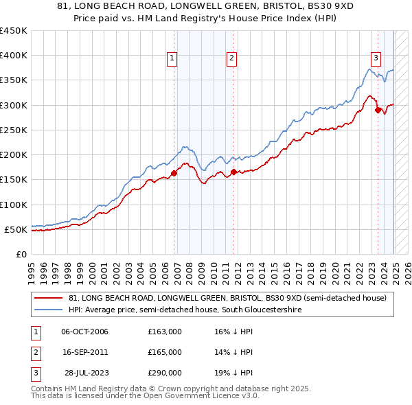 81, LONG BEACH ROAD, LONGWELL GREEN, BRISTOL, BS30 9XD: Price paid vs HM Land Registry's House Price Index