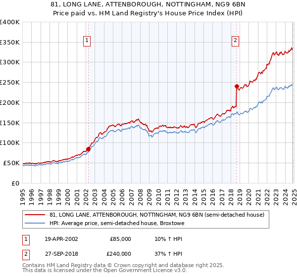 81, LONG LANE, ATTENBOROUGH, NOTTINGHAM, NG9 6BN: Price paid vs HM Land Registry's House Price Index