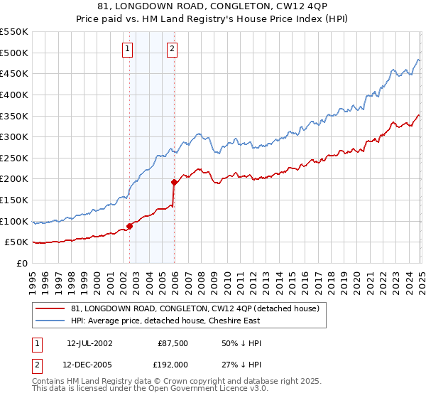 81, LONGDOWN ROAD, CONGLETON, CW12 4QP: Price paid vs HM Land Registry's House Price Index