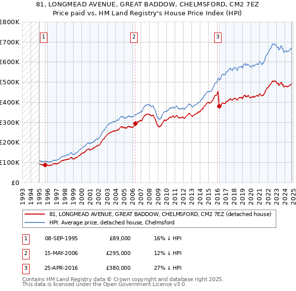 81, LONGMEAD AVENUE, GREAT BADDOW, CHELMSFORD, CM2 7EZ: Price paid vs HM Land Registry's House Price Index