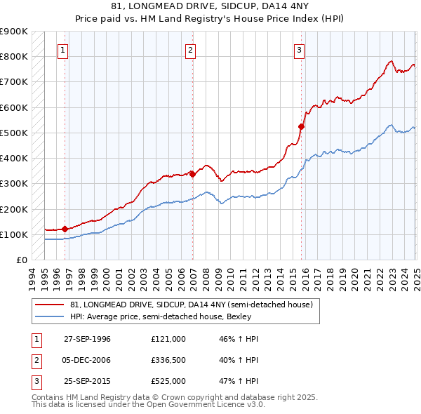 81, LONGMEAD DRIVE, SIDCUP, DA14 4NY: Price paid vs HM Land Registry's House Price Index