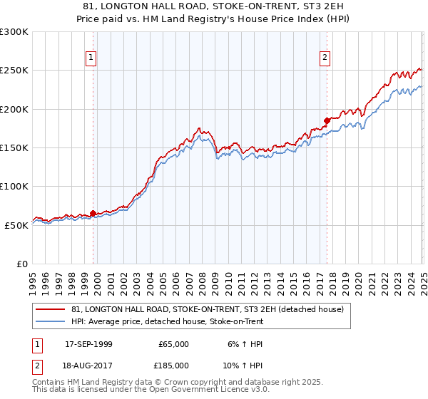 81, LONGTON HALL ROAD, STOKE-ON-TRENT, ST3 2EH: Price paid vs HM Land Registry's House Price Index