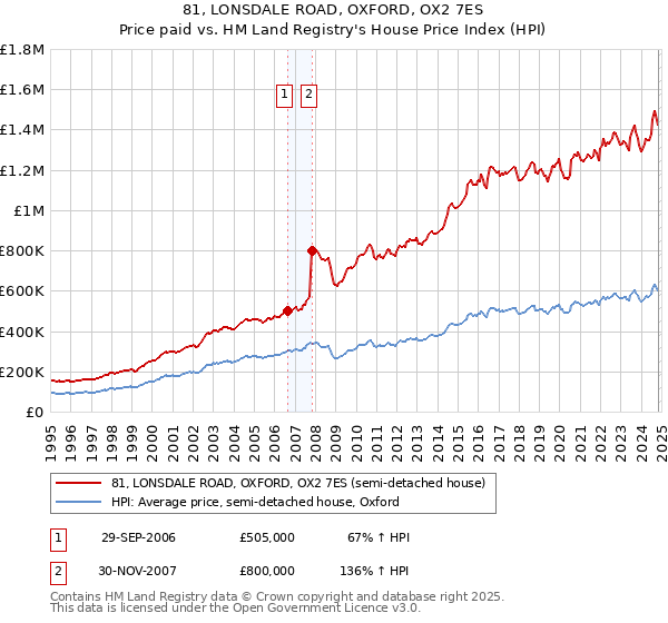 81, LONSDALE ROAD, OXFORD, OX2 7ES: Price paid vs HM Land Registry's House Price Index