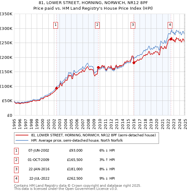 81, LOWER STREET, HORNING, NORWICH, NR12 8PF: Price paid vs HM Land Registry's House Price Index