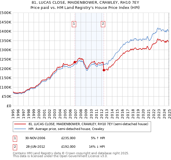 81, LUCAS CLOSE, MAIDENBOWER, CRAWLEY, RH10 7EY: Price paid vs HM Land Registry's House Price Index