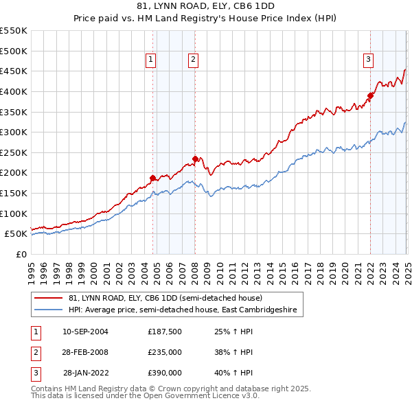 81, LYNN ROAD, ELY, CB6 1DD: Price paid vs HM Land Registry's House Price Index