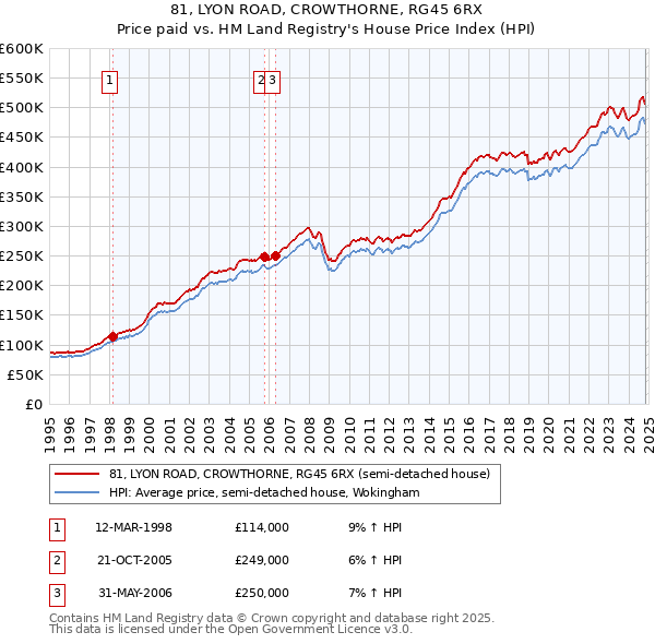 81, LYON ROAD, CROWTHORNE, RG45 6RX: Price paid vs HM Land Registry's House Price Index