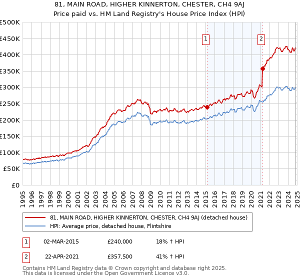 81, MAIN ROAD, HIGHER KINNERTON, CHESTER, CH4 9AJ: Price paid vs HM Land Registry's House Price Index